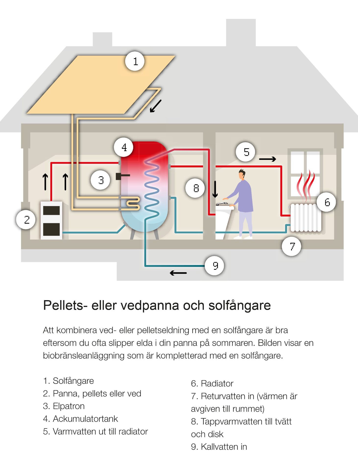 Värmepanna i ett uppvärmningssystem